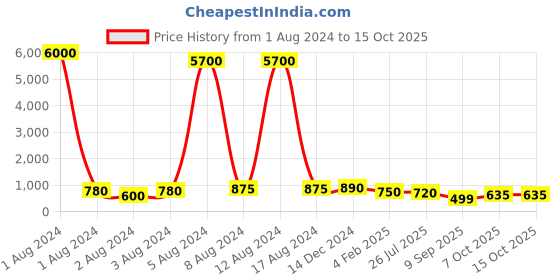 myntra.com AITIHYA Silver-Plated Oxidised Artificial Beads & Stones Jewellery Set aitihya Price History Graph from 1 Aug 2024 to 14 Oct 2025