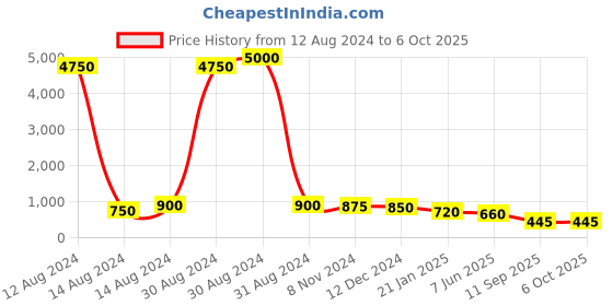 myntra.com AITIHYA Silver-Plated Oxidised Artificial Stone Jewellery Set aitihya Price History Graph from 12 Aug 2024 to 5 Oct 2025