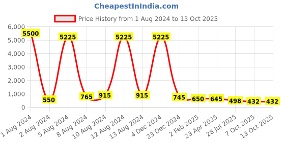 myntra.com AITIHYA Silver-Plated Oxidised Artificial Stone Jewellery Set aitihya Price History Graph from 1 Aug 2024 to 13 Oct 2025