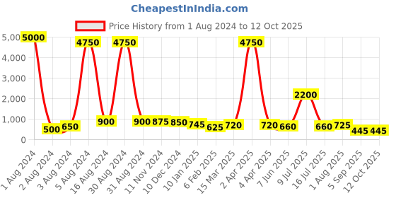 myntra.com AITIHYA Silver-Plated Oxidised Artificial Stone Jewellery Set aitihya Price History Graph from 1 Aug 2024 to 11 Oct 2025