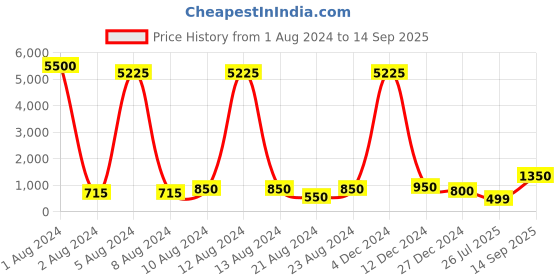 myntra.com AITIHYA Silver-Plated Oxidised Artificial Stones & Beads Jewellery Set aitihya Price History Graph from 1 Aug 2024 to 14 Sep 2025