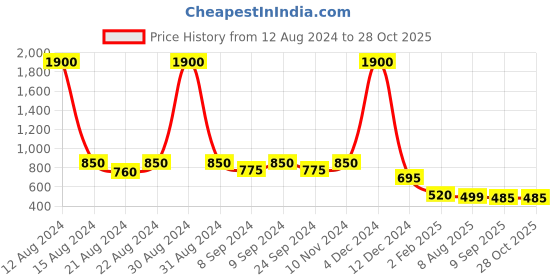 myntra.com AITIHYA Silver-Plated Oxidised Artificial Stones & Beads Jewellery Set aitihya Price History Graph from 12 Aug 2024 to 27 Oct 2025