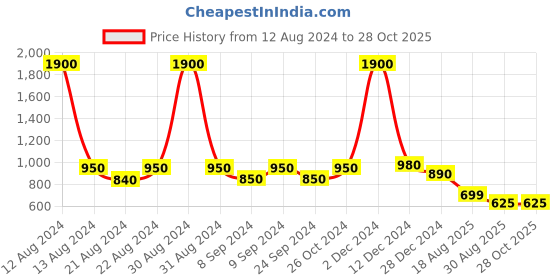 myntra.com AITIHYA Silver-Plated Oxidised Artificial Stones & Beads Jewellery Set aitihya Price History Graph from 12 Aug 2024 to 27 Oct 2025