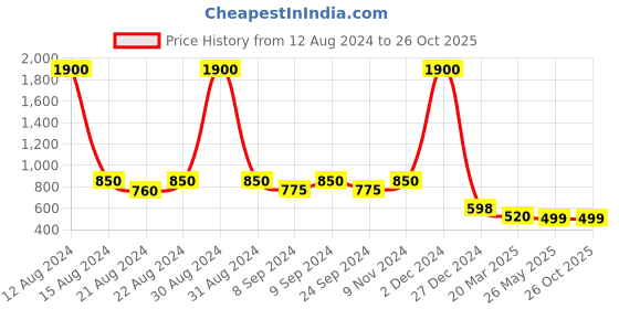 myntra.com AITIHYA Silver-Plated Oxidised Artificial Stones & Beads Jewellery Set aitihya Price History Graph from 12 Aug 2024 to 26 Oct 2025