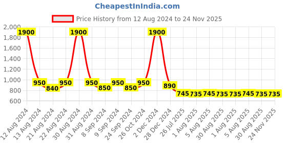 myntra.com AITIHYA Silver-Plated Oxidised Artificial Stones & Beads Jewellery Set aitihya Price History Graph from 12 Aug 2024 to 24 Nov 2025