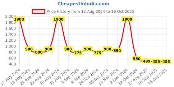 myntra.com AITIHYA Silver-Plated Oxidised Artificial Stones & Beads Jewellery Set aitihya Price History Graph from 12 Aug 2024 to 15 Oct 2025