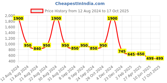 myntra.com AITIHYA Silver-Plated Oxidised Artificial Stones & Beads Jewellery Set aitihya Price History Graph from 12 Aug 2024 to 16 Oct 2025
