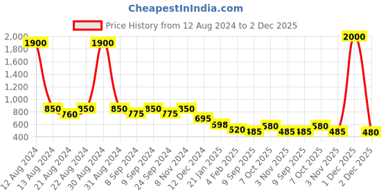 myntra.com AITIHYA Silver-Plated Oxidised Artificial Stones & Beads Jewellery Set aitihya Price History Graph from 12 Aug 2024 to 2 Dec 2025