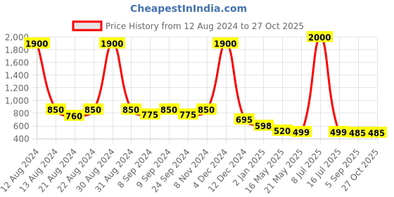 myntra.com AITIHYA Silver-Plated Oxidised Artificial Stones & Beads Jewellery Set aitihya Price History Graph from 12 Aug 2024 to 27 Oct 2025
