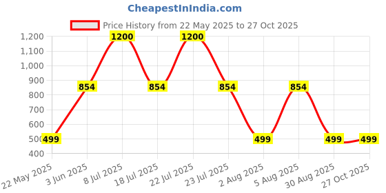 myntra.com AITIHYA Silver-Plated Oxidised Artificial Stones & Beads Jewellery Set aitihya Price History Graph from 22 May 2025 to 27 Oct 2025