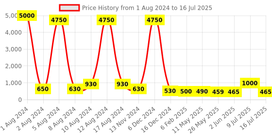 myntra.com AITIHYA Silver-Plated Oxidised Artificial Stones Circular Studs aitihya Price History Graph from 1 Aug 2024 to 16 Jul 2025