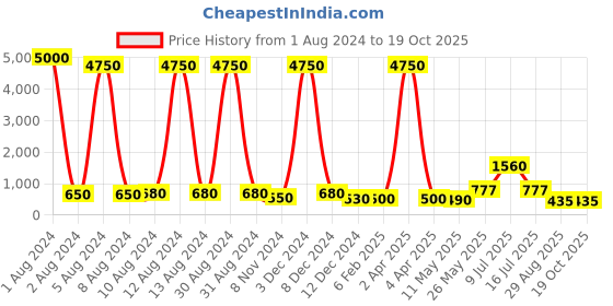 myntra.com AITIHYA Silver-Plated Oxidised Artificial Stones Contemporary Drop Earrings aitihya Price History Graph from 1 Aug 2024 to 19 Oct 2025