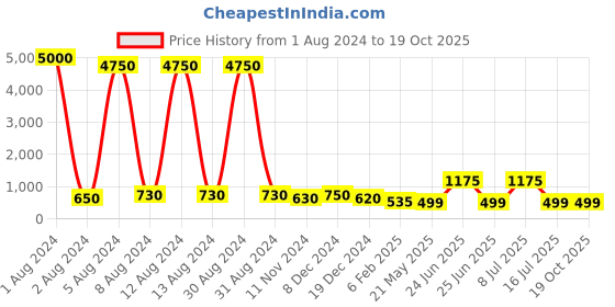 myntra.com AITIHYA Silver-Plated Oxidised Artificial Stones Contemporary Studs aitihya Price History Graph from 1 Aug 2024 to 19 Oct 2025