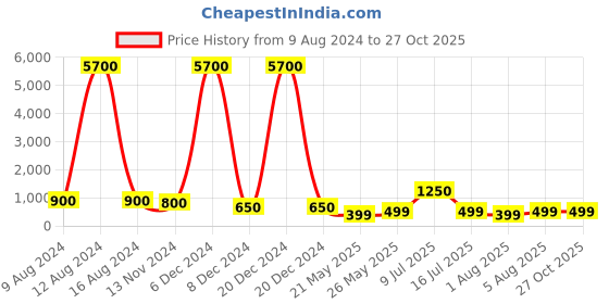 myntra.com AITIHYA Silver-Plated Oxidised Artificial Stones Dome Shaped Jhumkas aitihya Price History Graph from 9 Aug 2024 to 27 Oct 2025