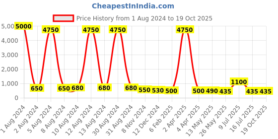myntra.com AITIHYA Silver-Plated Oxidised Artificial Stones Geometric Studs aitihya Price History Graph from 1 Aug 2024 to 19 Oct 2025