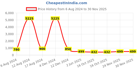 myntra.com AITIHYA Silver-Plated Oxidised Artificial Stones Jewellery Set aitihya Price History Graph from 6 Aug 2024 to 30 Nov 2025