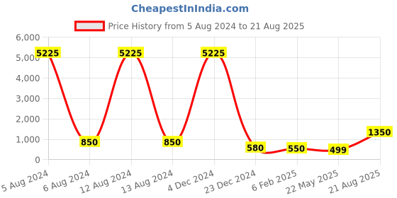 myntra.com AITIHYA Silver-Plated Oxidised Artificial Stones Jewellery Set aitihya Price History Graph from 5 Aug 2024 to 21 Aug 2025