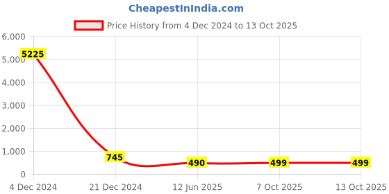 myntra.com AITIHYA Silver-Plated Oxidised Artificial Stones Jewellery Set aitihya Price History Graph from 4 Dec 2024 to 13 Oct 2025