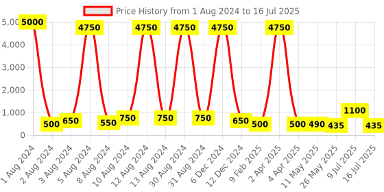 myntra.com AITIHYA Silver-Plated Oxidised Artificial Stones Square Studs aitihya Price History Graph from 1 Aug 2024 to 16 Jul 2025
