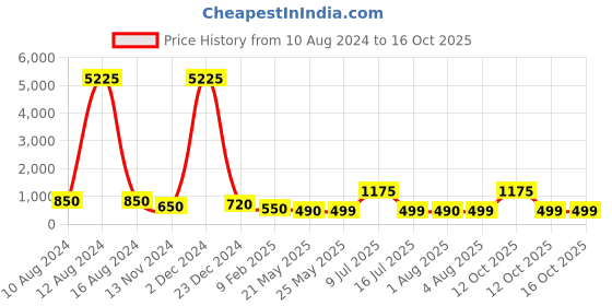 myntra.com AITIHYA Silver-Plated Oxidised Circular Artificial Stones Drop Earrings aitihya Price History Graph from 10 Aug 2024 to 15 Oct 2025