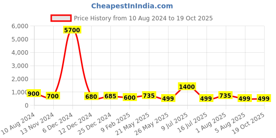 myntra.com AITIHYA Silver-Plated Oxidised Circular Artificial Stones Drop Earrings aitihya Price History Graph from 10 Aug 2024 to 19 Oct 2025