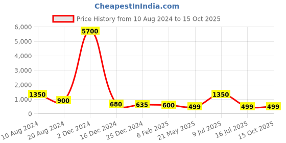 myntra.com AITIHYA Silver-Plated Oxidised Circular Artificial Stones Drop Earrings aitihya Price History Graph from 10 Aug 2024 to 15 Oct 2025