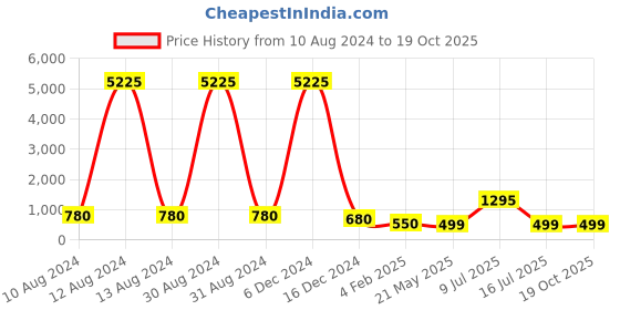 myntra.com AITIHYA Silver-Plated Oxidised Circular Artificial Stones Drop Earrings aitihya Price History Graph from 10 Aug 2024 to 18 Oct 2025