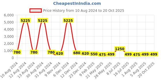 myntra.com AITIHYA Silver-Plated Oxidised Circular Drop Artificial Stones Earrings aitihya Price History Graph from 10 Aug 2024 to 19 Oct 2025