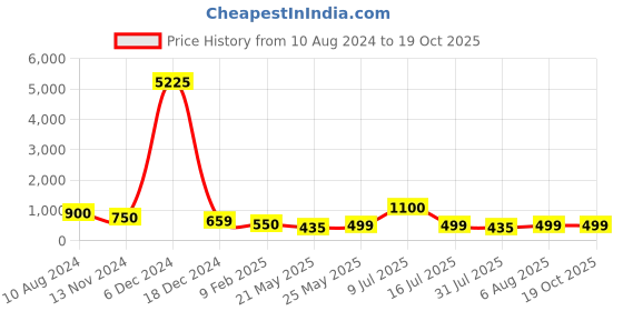 myntra.com AITIHYA Silver-Plated Oxidised Circular Drop Artificial Stones Earrings aitihya Price History Graph from 10 Aug 2024 to 18 Oct 2025