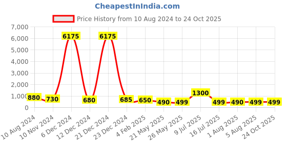 myntra.com AITIHYA Silver-Plated Oxidised Contemporary Artificial Stones Drop Earrings aitihya Price History Graph from 10 Aug 2024 to 24 Oct 2025