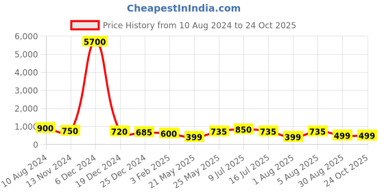 myntra.com AITIHYA Silver-Plated Oxidised Contemporary Artificial Stones Drop Earrings aitihya Price History Graph from 10 Aug 2024 to 24 Oct 2025