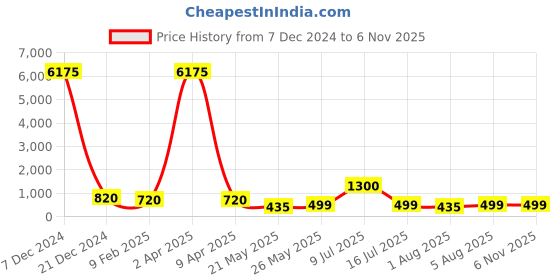 myntra.com AITIHYA Silver-Plated Oxidised Contemporary Drop Earrings aitihya Price History Graph from 7 Dec 2024 to 3 Nov 2025