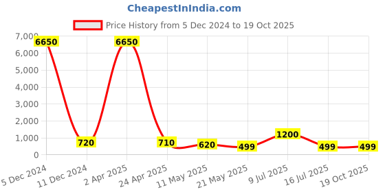 myntra.com AITIHYA Silver-Plated Oxidised Crescent Shaped Artificial Stones Chandbalis aitihya Price History Graph from 5 Dec 2024 to 19 Oct 2025