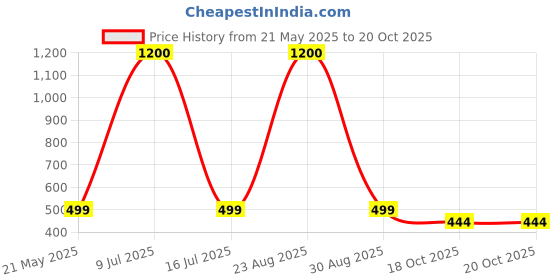 myntra.com AITIHYA Silver-Plated Oxidised Geometric Drop Earrings aitihya Price History Graph from 21 May 2025 to 19 Oct 2025
