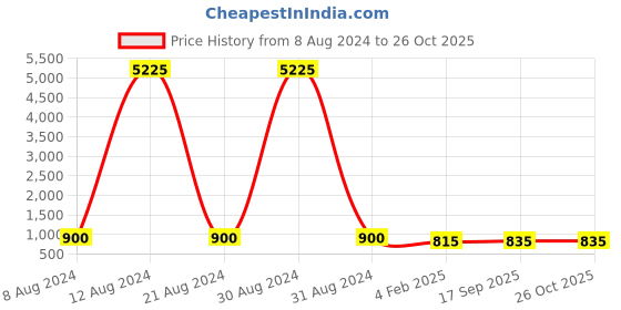 myntra.com AITIHYA Silver-Plated Oxidised Jewellery Set aitihya Price History Graph from 8 Aug 2024 to 26 Oct 2025