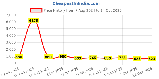 myntra.com AITIHYA Silver-Plated Oxidised Jewellery Set aitihya Price History Graph from 7 Aug 2024 to 14 Oct 2025