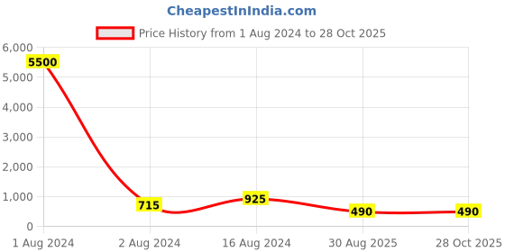 myntra.com AITIHYA Silver-Plated Oxidised Jewellery Set aitihya Price History Graph from 1 Aug 2024 to 27 Oct 2025
