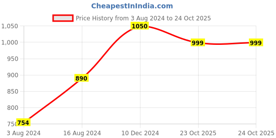 myntra.com AITIHYA Silver-Plated Oxidised Jewellery Set aitihya Price History Graph from 3 Aug 2024 to 23 Oct 2025
