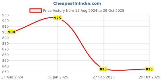 myntra.com AITIHYA Silver-Plated Oxidised Jewellery Set aitihya Price History Graph from 13 Aug 2024 to 29 Oct 2025
