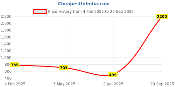 myntra.com AITIHYA Silver-Plated Oxidised Necklace Set With Bracelet aitihya Price History Graph from 4 Feb 2025 to 20 Sep 2025