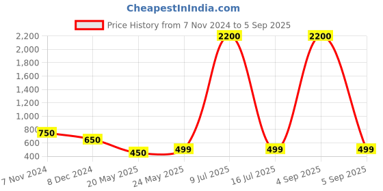 myntra.com AITIHYA Silver-Plated Oxidised Necklace Set With Ring aitihya Price History Graph from 7 Nov 2024 to 5 Sep 2025
