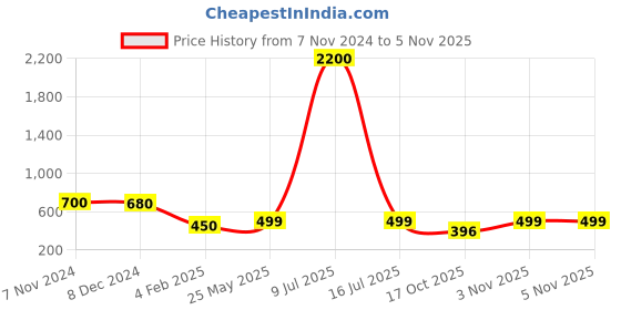 myntra.com AITIHYA Silver-Plated Oxidised Necklace Set With Ring aitihya Price History Graph from 7 Nov 2024 to 3 Nov 2025