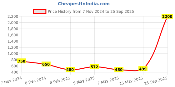 myntra.com AITIHYA Silver-Plated Oxidised Necklace Set With Ring aitihya Price History Graph from 7 Nov 2024 to 25 Sep 2025