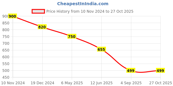 myntra.com AITIHYA Silver-Plated Oxidised Necklace With Earrings Set aitihya Price History Graph from 10 Nov 2024 to 27 Oct 2025