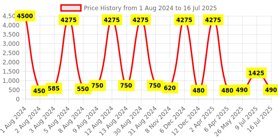 myntra.com AITIHYA Silver-Plated Oxidised Teardrop Artificial Stones Drop Earrings aitihya Price History Graph from 1 Aug 2024 to 16 Jul 2025