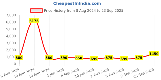 myntra.com AITIHYA Silver-Plated Oxidised Traditional Kolhapuri Jewellery Set aitihya Price History Graph from 8 Aug 2024 to 23 Sep 2025