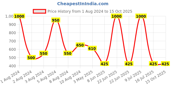 myntra.com AITIHYA Silver-Plated Set of 2 Anklets aitihya Price History Graph from 1 Aug 2024 to 15 Oct 2025