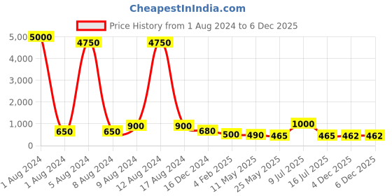myntra.com AITIHYA Silver-Plated Stones-Studded & Beaded Circular Oxidised Studs Earrings aitihya Price History Graph from 1 Aug 2024 to 4 Dec 2025