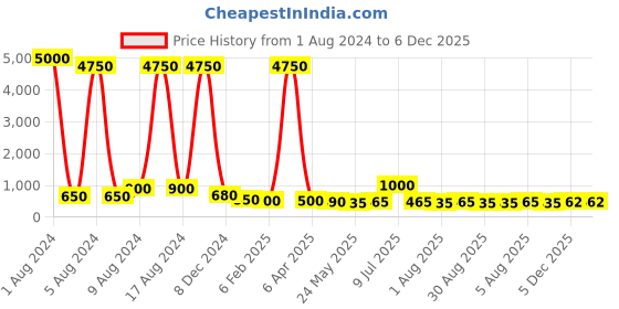 myntra.com AITIHYA Silver-Plated Stones-Studded & Beaded Circular Oxidised Studs Earrings aitihya Price History Graph from 1 Aug 2024 to 5 Dec 2025