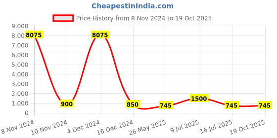 myntra.com AITIHYA Silver-Plated Stones-Studded & Beaded Teardrop Shaped Drop Earrings aitihya Price History Graph from 8 Nov 2024 to 19 Oct 2025